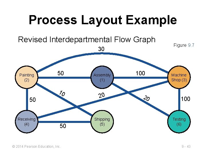 Process Layout Example Revised Interdepartmental Flow Graph 30 Painting (2) 50 10 50 Receiving Process Layout Example Revised Interdepartmental Flow Graph 30 Painting (2) 50 10 50 Receiving
