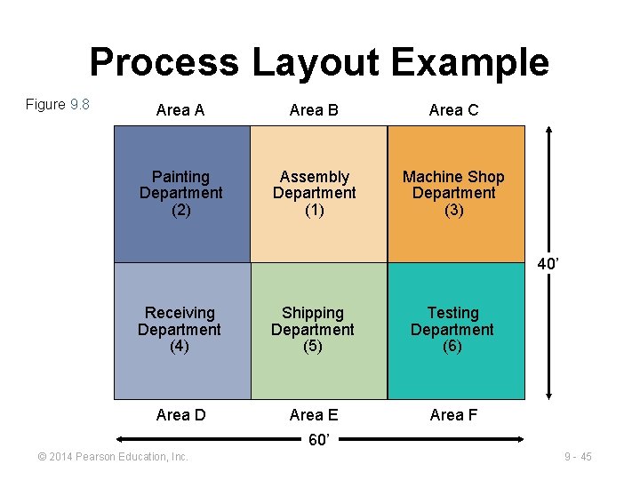 Process Layout Example Figure 9. 8 Area A Area B Area C Painting Department Process Layout Example Figure 9. 8 Area A Area B Area C Painting Department