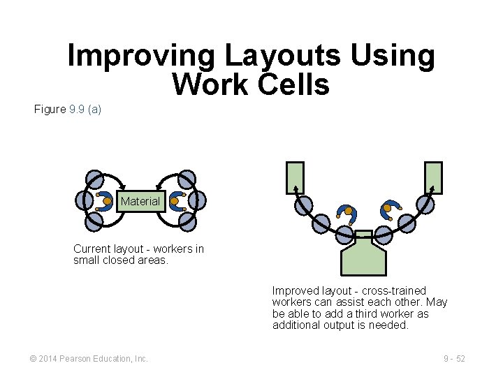 Improving Layouts Using Work Cells Figure 9. 9 (a) Material Current layout - workers Improving Layouts Using Work Cells Figure 9. 9 (a) Material Current layout - workers