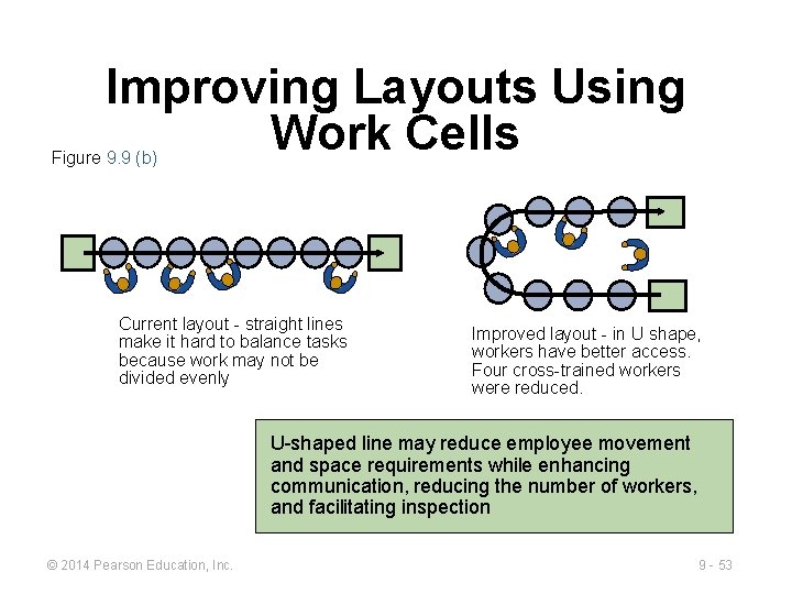 Improving Layouts Using Work Cells Figure 9. 9 (b) Current layout - straight lines Improving Layouts Using Work Cells Figure 9. 9 (b) Current layout - straight lines