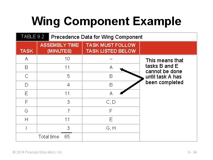 Wing Component Example TABLE 9. 2 TASK Precedence Data for Wing Component ASSEMBLY TIME Wing Component Example TABLE 9. 2 TASK Precedence Data for Wing Component ASSEMBLY TIME