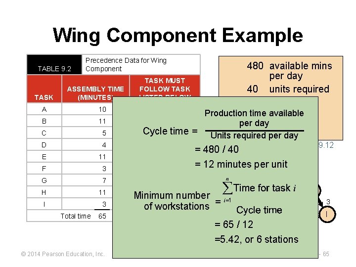 Wing Component Example TABLE 9. 2 TASK Precedence Data for Wing Component ASSEMBLY TIME Wing Component Example TABLE 9. 2 TASK Precedence Data for Wing Component ASSEMBLY TIME