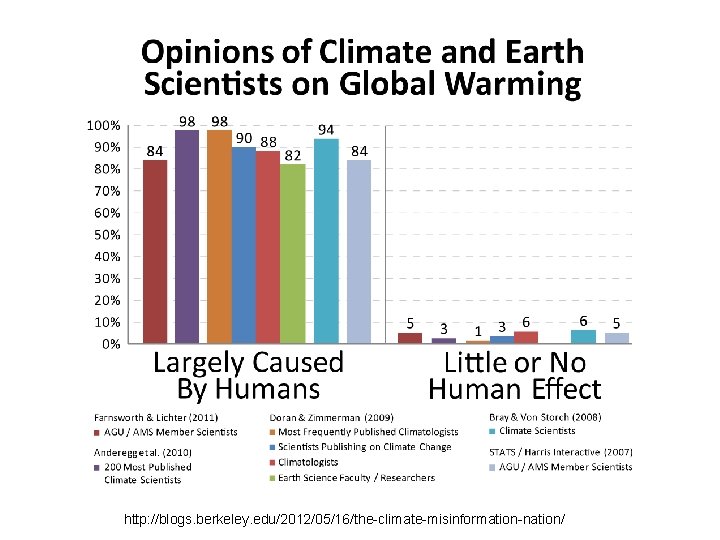 http: //blogs. berkeley. edu/2012/05/16/the-climate-misinformation-nation/ 