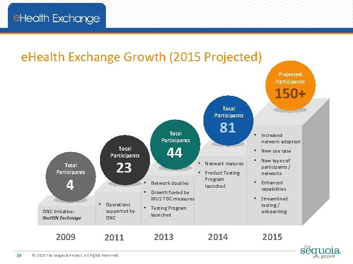 e. Health Exchange Growth (2015 Projected) Projected Participants 150+ Total Participants 4 ONC Initiative: