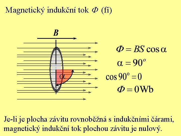 Magnetický indukční tok (fí) Je-li je plocha závitu rovnoběžná s indukčními čárami, magnetický indukční