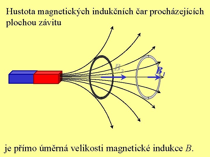 Hustota magnetických indukčních čar procházejících plochou závitu je přímo úměrná velikosti magnetické indukce B.