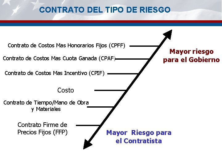 CONTRATO DEL TIPO DE RIESGO Contrato de Costos Mas Honorarios Fijos (CPFF) Contrato de