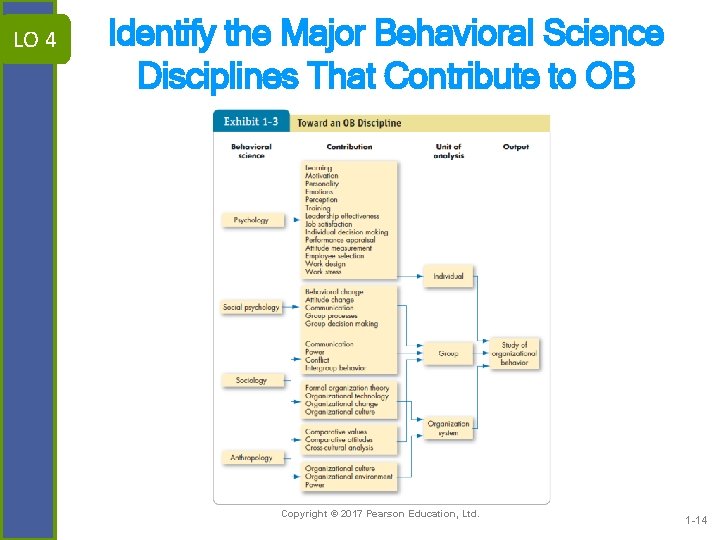 LO 4 Identify the Major Behavioral Science Disciplines That Contribute to OB Copyright ©