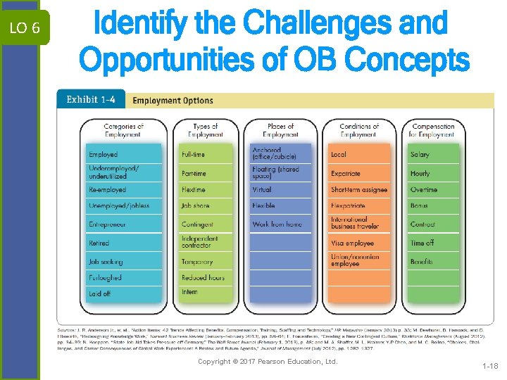 LO 6 Identify the Challenges and Opportunities of OB Concepts Copyright © 2017 Pearson