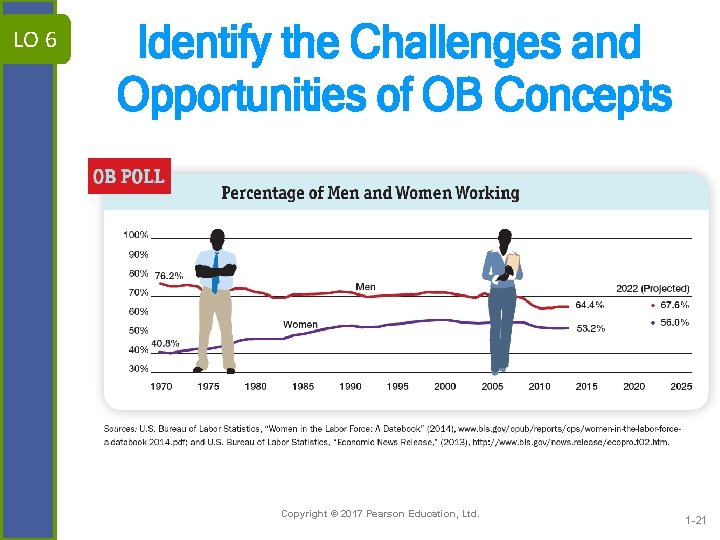 LO 6 Identify the Challenges and Opportunities of OB Concepts Copyright © 2017 Pearson