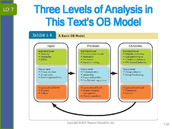 LO 7 Three Levels of Analysis in This Text’s OB Model Copyright © 2017