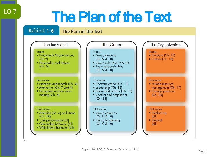 LO 7 The Plan of the Text Copyright © 2017 Pearson Education, Ltd. 1