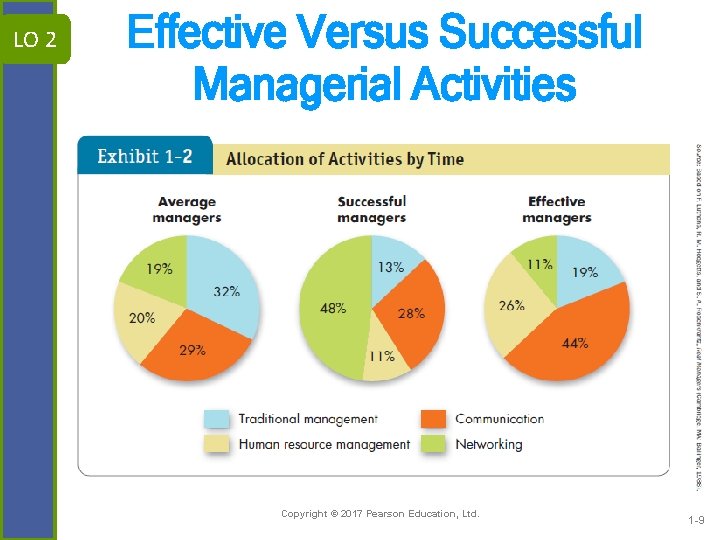 LO 2 Effective Versus Successful Managerial Activities Copyright © 2017 Pearson Education, Ltd. 1