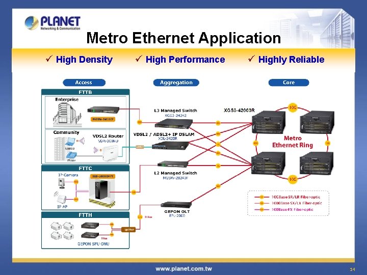 Metro Ethernet Application ü High Density ü High Performance ü Highly Reliable 14 