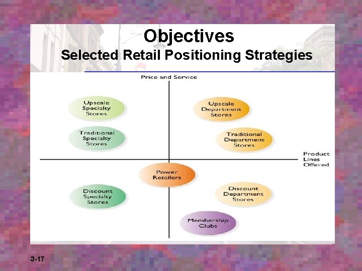 Objectives Selected Retail Positioning Strategies 3 -17 