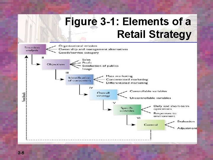 Figure 3 -1: Elements of a Retail Strategy 3 -5 