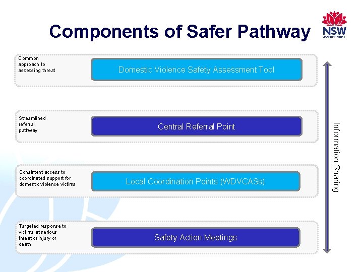 Components of Safer Pathway Common approach to assessing threat Consistent access to coordinated support Components of Safer Pathway Common approach to assessing threat Consistent access to coordinated support