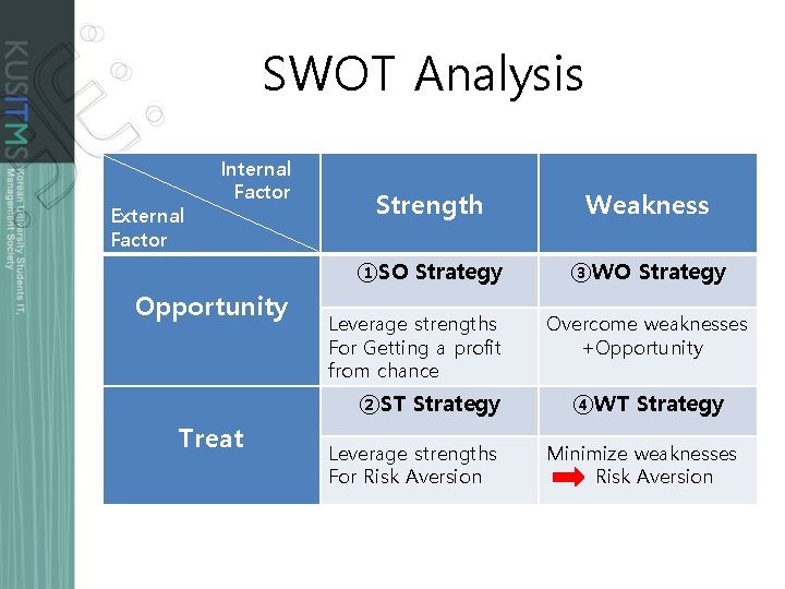 SWOT Analysis External Factor Internal Factor Opportunity Strength Weakness ①SO Strategy ③WO Strategy Leverage