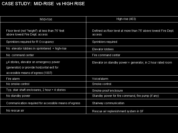 CASE STUDY: MID-RISE vs HIGH RISE High-rise (403) Mid-rise Floor level (not “height”) at