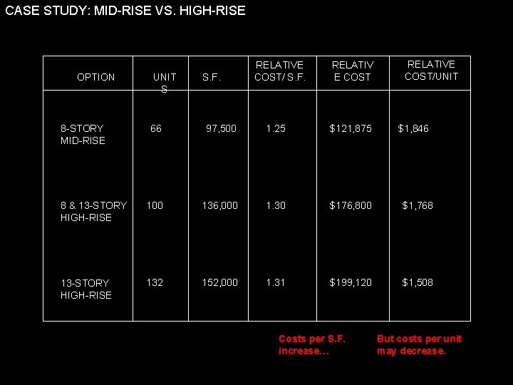 CASE STUDY: MID-RISE VS. HIGH-RISE OPTION 8 -STORY MID-RISE UNIT S S. F. RELATIVE