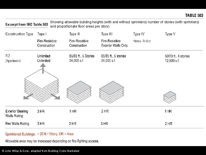 Showing allowable building heights (with and without sprinklers) number of stories (with sprinklers) and