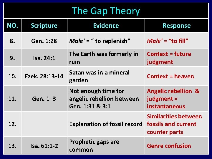 The Gap Theory NO. Scripture 8. Gen. 1: 28 Male’ = “ to replenish”