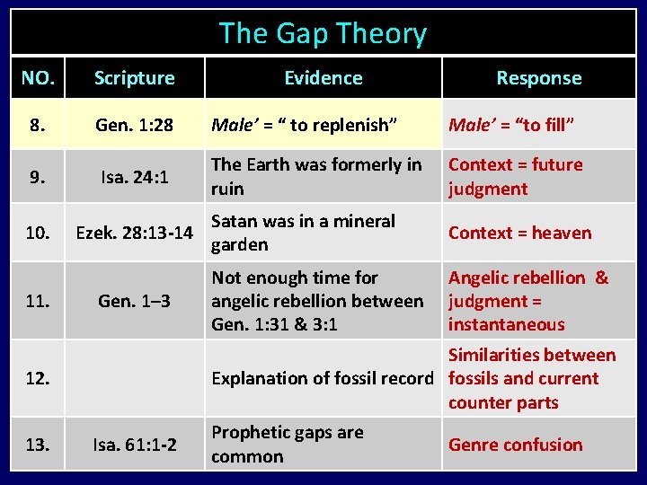 The Gap Theory NO. Scripture 8. Gen. 1: 28 Male’ = “ to replenish”