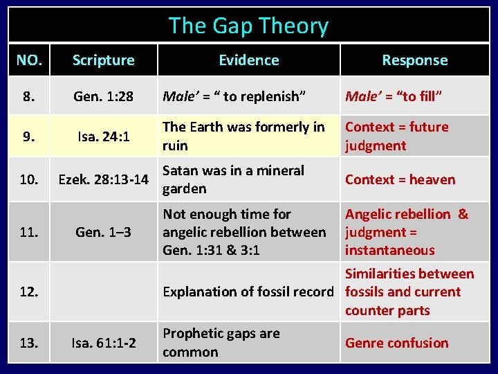 The Gap Theory NO. Scripture 8. Gen. 1: 28 Male’ = “ to replenish”