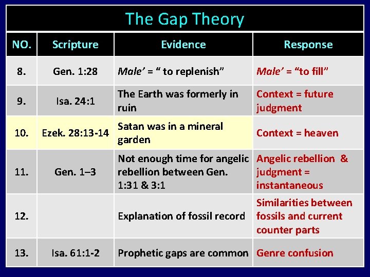 The Gap Theory NO. Scripture 8. Gen. 1: 28 Male’ = “ to replenish”
