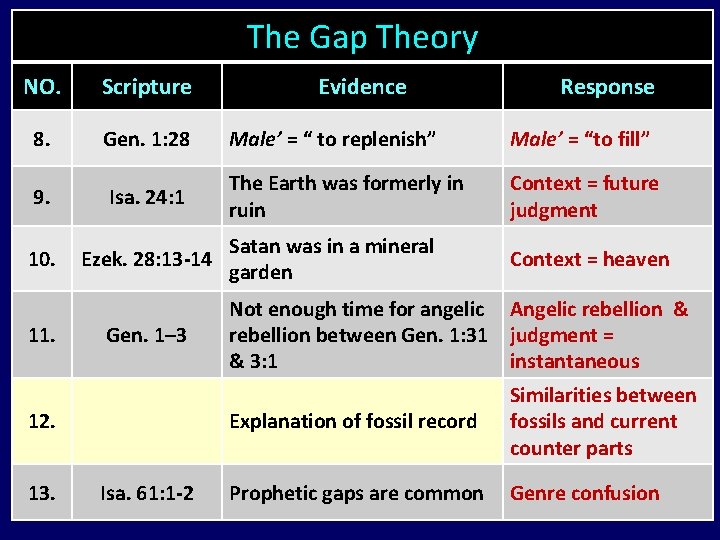 The Gap Theory NO. Scripture 8. Gen. 1: 28 Male’ = “ to replenish”