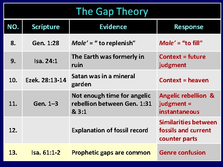 The Gap Theory NO. Scripture 8. Gen. 1: 28 Male’ = “ to replenish”