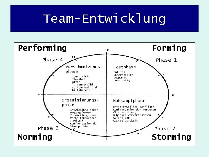 Team-Entwicklung Performing Forming Norming Storming 