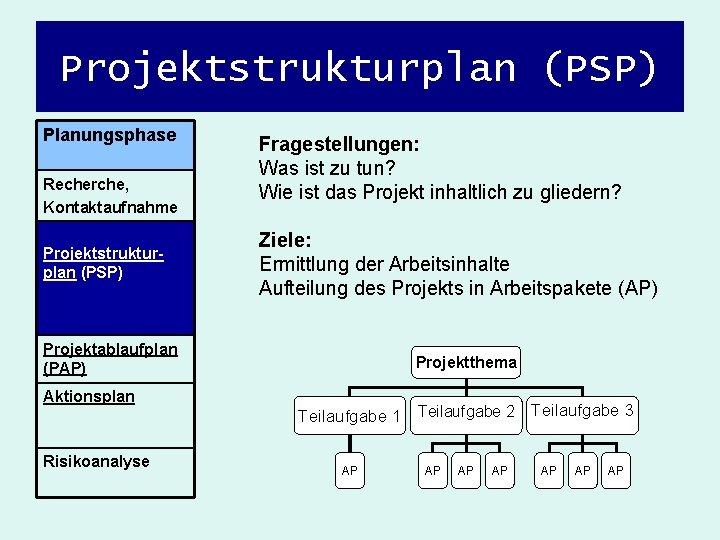 Projektstrukturplan (PSP) Planungsphase Recherche, Kontaktaufnahme Projektstrukturplan (PSP) Fragestellungen: Was ist zu tun? Wie ist