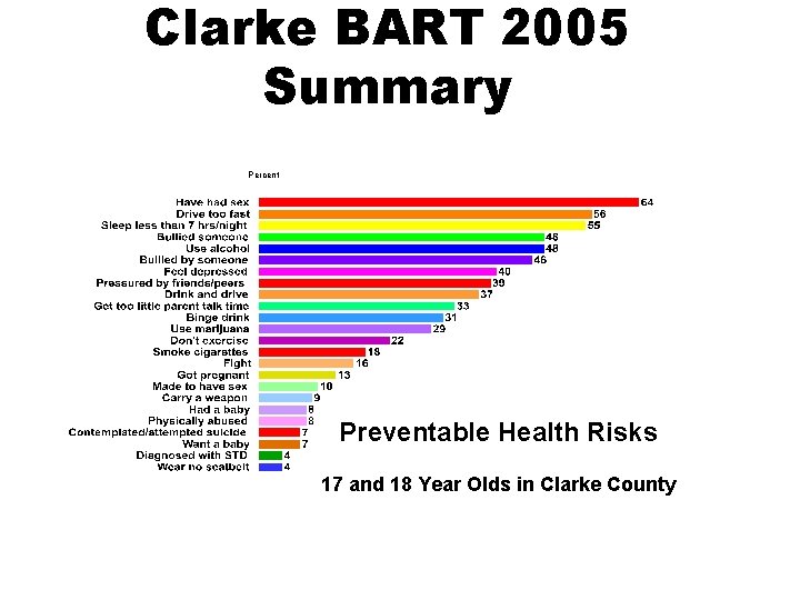 Clarke BART 2005 Summary Percent Preventable Health Risks 17 and 18 Year Olds in