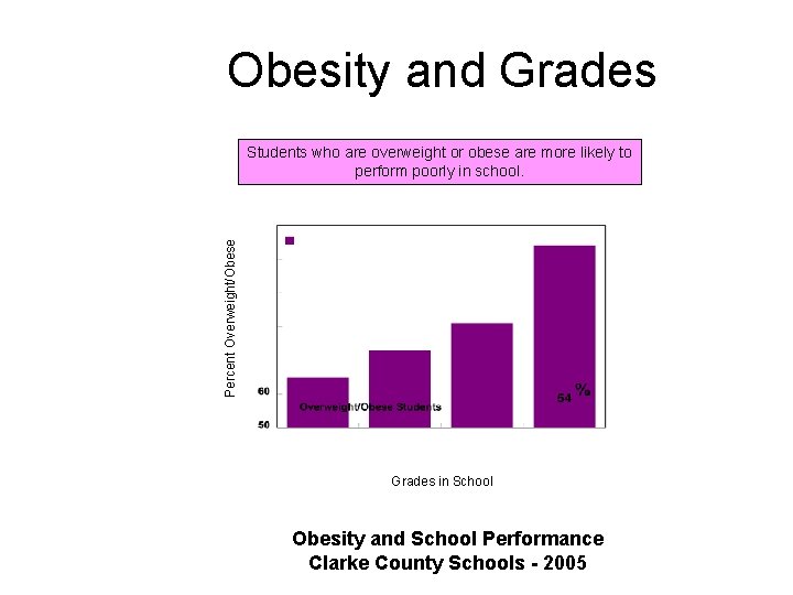 Obesity and Grades Percent Overweight/Obese Students who are overweight or obese are more likely