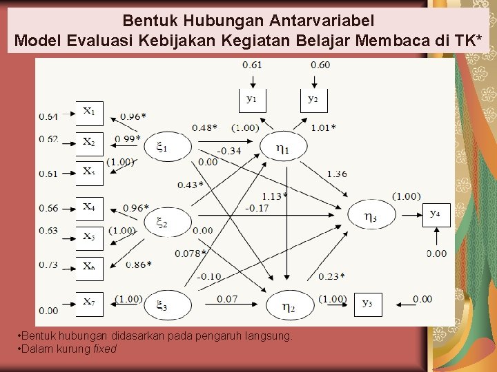 Bentuk Hubungan Antarvariabel Model Evaluasi Kebijakan Kegiatan Belajar Membaca di TK* • Bentuk hubungan