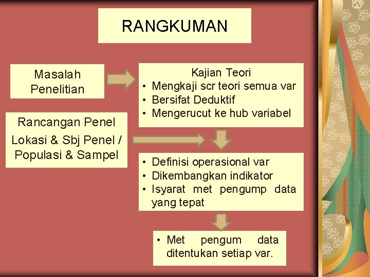 RANGKUMAN Masalah Penelitian Rancangan Penel Lokasi & Sbj Penel / Populasi & Sampel Kajian