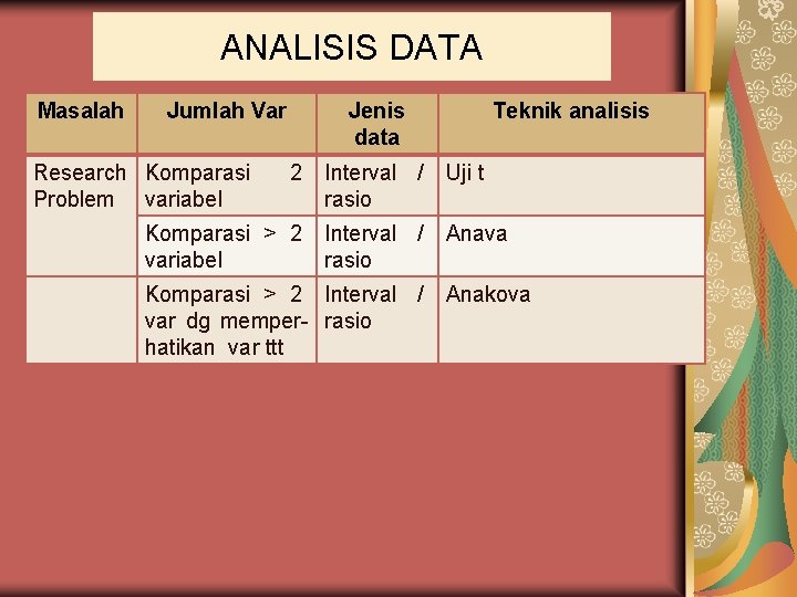 ANALISIS DATA Masalah Jumlah Var Research Komparasi Problem variabel Jenis data Teknik analisis 2