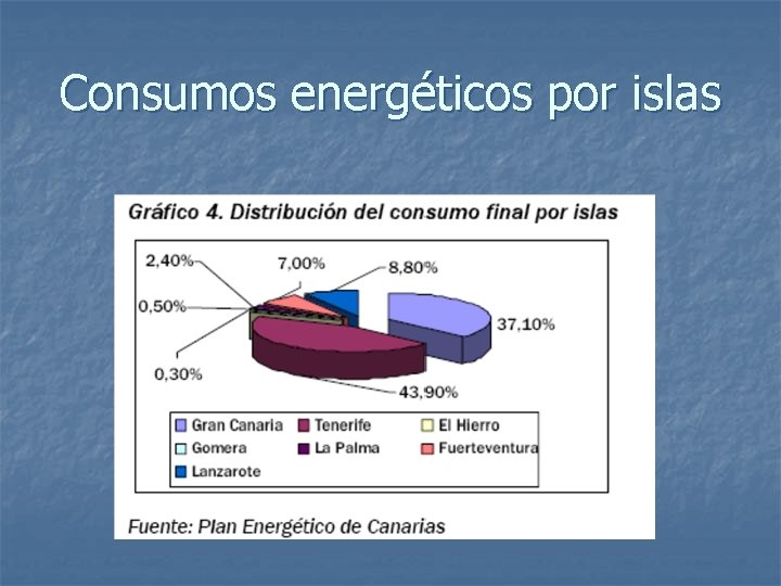 Consumos energéticos por islas 