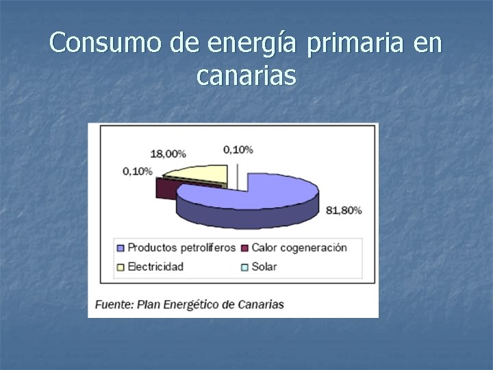 Consumo de energía primaria en canarias 