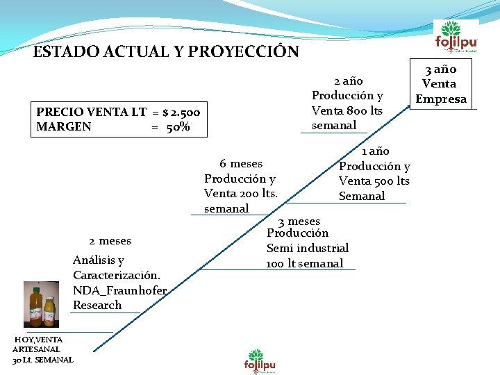 ESTADO ACTUAL Y PROYECCIÓN 2 año Producción y Venta 800 lts semanal PRECIO VENTA