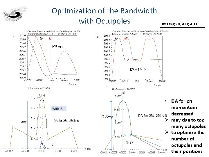 Optimization of the Bandwidth with Octupoles By Feng SU, Aug 2014 K 3=0 K