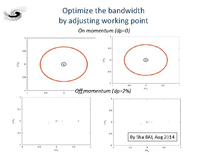 Optimize the bandwidth by adjusting working point On momentum (dp=0) Off momentum (dp=2%) By