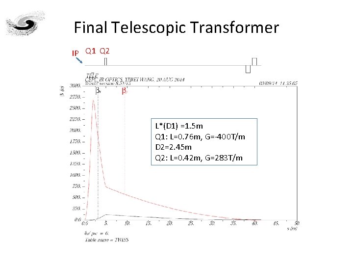 Final Telescopic Transformer IP Q 1 Q 2 L*(D 1) =1. 5 m Q