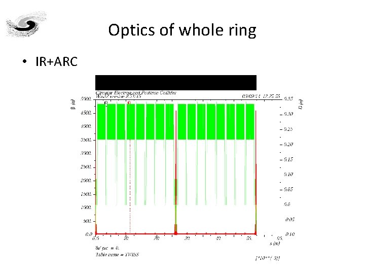 Optics of whole ring • IR+ARC 