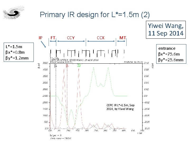 Primary IR design for L*=1. 5 m (2) Yiwei Wang, 11 Sep 2014 IP