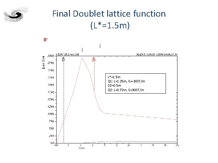 Final Doublet lattice function (L*=1. 5 m) IP L*=1. 5 m Q 1: L=1.