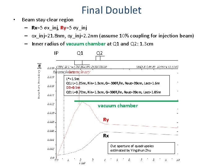 Beam stay-clear region – Rx=5 σx_inj, Ry=5 σy_inj – x_inj=21. 8 nm, y_inj=2. 2