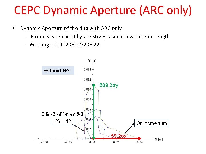 CEPC Dynamic Aperture (ARC only) • Dynamic Aperture of the ring with ARC only