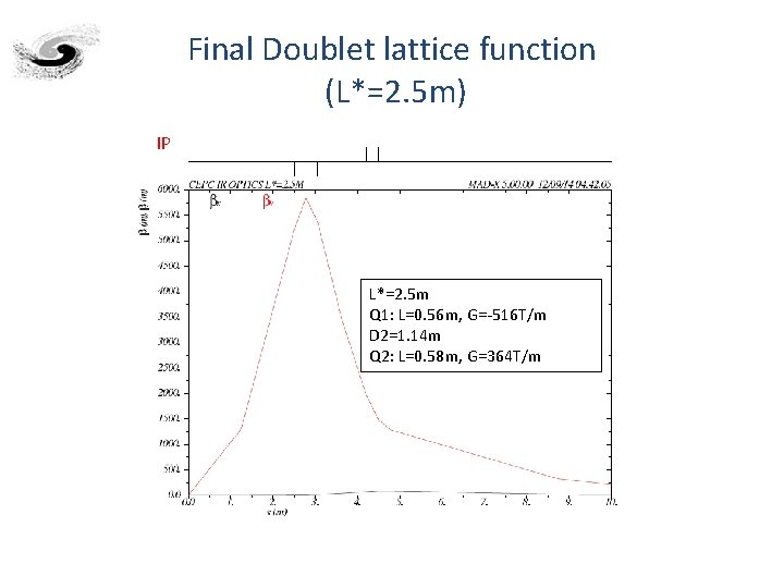 Final Doublet lattice function (L*=2. 5 m) IP L*=2. 5 m Q 1: L=0.